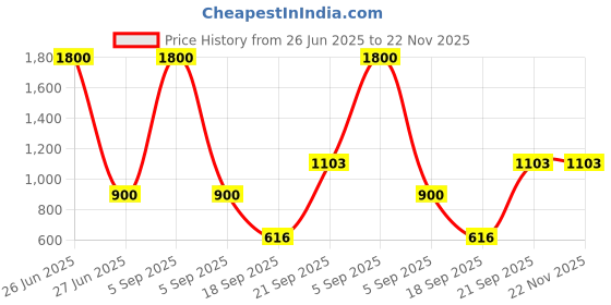 myntra.com Kalt Colourblocked Hooded Fleece Front-Open Sweatshirt kalt Price History Graph from 26 Jun 2025 to 22 Nov 2025
