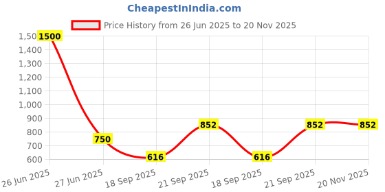 myntra.com Kalt Colourblocked Hooded Fleece Front-Open Sweatshirt kalt Price History Graph from 26 Jun 2025 to 19 Nov 2025