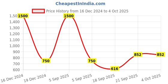 myntra.com Kalt Colourblocked Hooded Fleece Front-Open Sweatshirt kalt Price History Graph from 16 Dec 2024 to 4 Oct 2025
