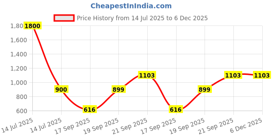 myntra.com Kalt Colourblocked Hooded Fleece Sweatshirt kalt Price History Graph from 14 Jul 2025 to 6 Dec 2025