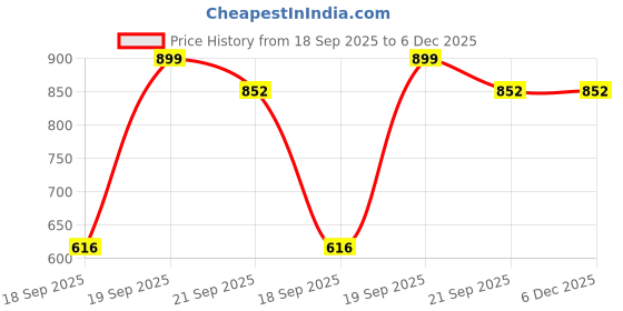 myntra.com Kalt Colourblocked Hooded Sweatshirt kalt Price History Graph from 18 Sep 2025 to 6 Dec 2025