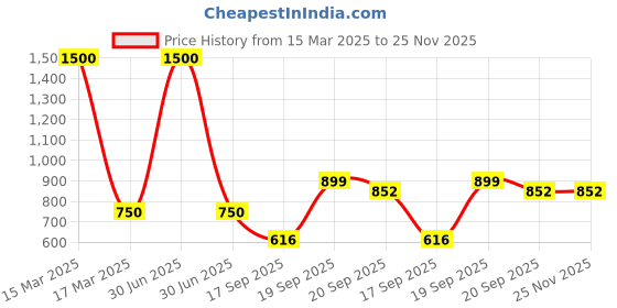 myntra.com Kalt Colourblocked Hooded Sweatshirt kalt Price History Graph from 15 Mar 2025 to 24 Nov 2025
