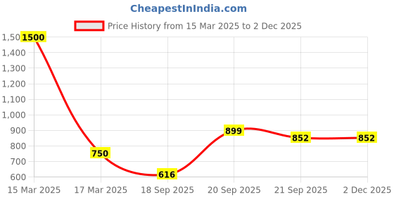 myntra.com Kalt Colourblocked Hooded Sweatshirt kalt Price History Graph from 15 Mar 2025 to 30 Nov 2025
