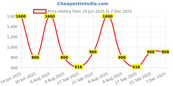 myntra.com Kalt Colourblocked Kangaroo Pocket Fleece Sweatshirt kalt Price History Graph from 19 Jun 2025 to 6 Dec 2025