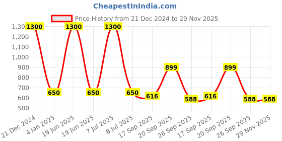 myntra.com Kalt Colourblocked Mock Collar Sleeveless Sweatshirt kalt Price History Graph from 21 Dec 2024 to 29 Nov 2025