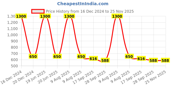 myntra.com Kalt Colourblocked Mock Collar Sleeveless Sweatshirt kalt Price History Graph from 16 Dec 2024 to 25 Nov 2025