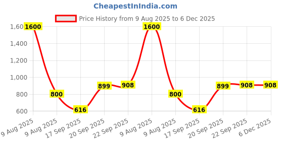 myntra.com Kalt Colourblocked Mock Collar Sleeveless Sweatshirt kalt Price History Graph from 9 Aug 2025 to 6 Dec 2025