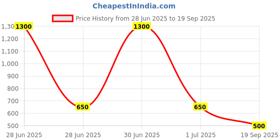 myntra.com Kalt Colourblocked Polo Collar T-shirt kalt Price History Graph from 28 Jun 2025 to 19 Sep 2025