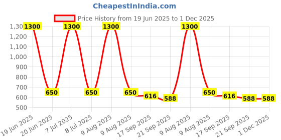 myntra.com Kalt Colourblocked Zipper Kangaroo Pocket Fleece Sweatshirt kalt Price History Graph from 19 Jun 2025 to 30 Nov 2025