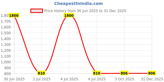 myntra.com Kalt Cotton Top kalt Price History Graph from 30 Jun 2025 to 30 Dec 2025