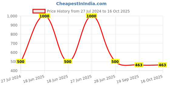 myntra.com Kalt Cotton Top kalt Price History Graph from 27 Jul 2024 to 16 Oct 2025