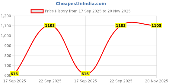 myntra.com Kalt Hooded Colourblocked Front-Open Fleece Sweatshirt kalt Price History Graph from 17 Sep 2025 to 20 Nov 2025