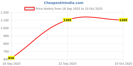 myntra.com Kalt Hooded Fleece Front-Open Sweatshirt kalt Price History Graph from 18 Sep 2025 to 9 Oct 2025