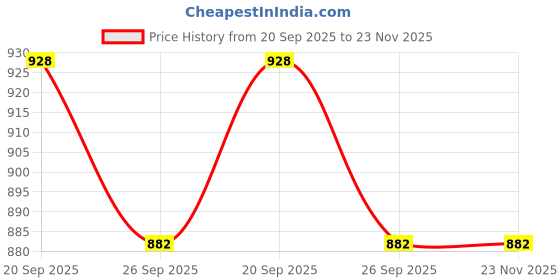 myntra.com Kalt Men Black & Grey Colourblocked Fleece Tailored Jacket kalt Price History Graph from 20 Sep 2025 to 22 Nov 2025