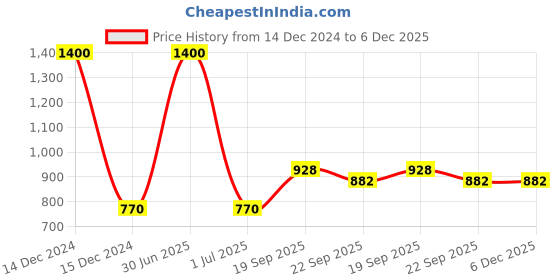 myntra.com Kalt Men Black Colourblocked Tailored Jacket kalt Price History Graph from 14 Dec 2024 to 5 Dec 2025