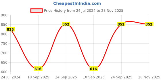myntra.com Kalt Men Charcoal Grey & White Colourblocked Hooded Sweatshirt kalt Price History Graph from 24 Jul 2024 to 28 Nov 2025