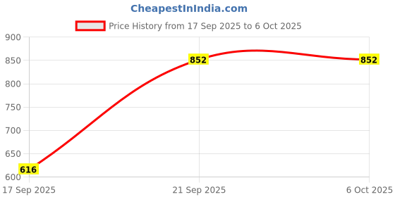 myntra.com Kalt Men Colourblocked Front-Open Sweatshirt kalt Price History Graph from 17 Sep 2025 to 6 Oct 2025