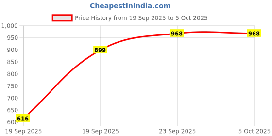 myntra.com Kalt Men Colourblocked Front-Open Sweatshirt kalt Price History Graph from 19 Sep 2025 to 5 Oct 2025