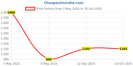 myntra.com Kalt Men Colourblocked Plus Size Sweatshirt kalt Price History Graph from 3 May 2025 to 9 Oct 2025