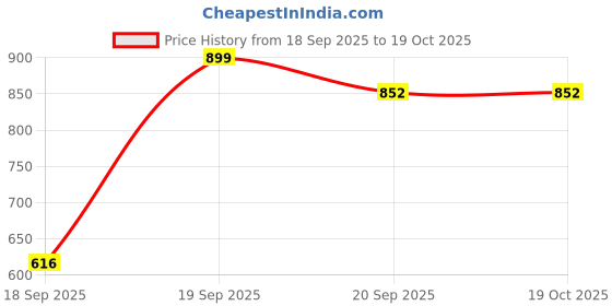 myntra.com Kalt Men Colourblocked Sweatshirt kalt Price History Graph from 18 Sep 2025 to 17 Oct 2025