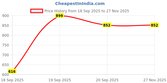 myntra.com Kalt Men Colourblocked Sweatshirt kalt Price History Graph from 18 Sep 2025 to 25 Nov 2025