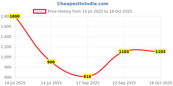 myntra.com Kalt Men Colourblocked Sweatshirt kalt Price History Graph from 14 Jul 2025 to 18 Oct 2025