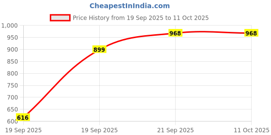 myntra.com Kalt Men Colourblocked Sweatshirt kalt Price History Graph from 19 Sep 2025 to 11 Oct 2025