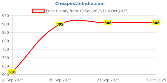 myntra.com Kalt Men Front-Open Sleeveless Sweatshirt kalt Price History Graph from 18 Sep 2025 to 4 Oct 2025