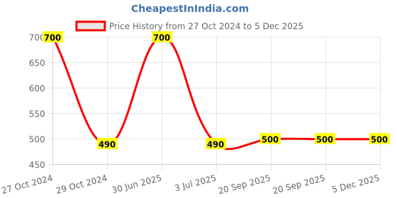 myntra.com Kalt Men Green & Dark Grey Colourblocked T-shirt kalt Price History Graph from 27 Oct 2024 to 5 Dec 2025
