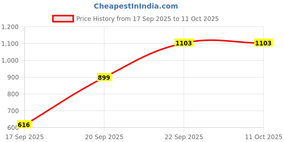 myntra.com Kalt Men Green Sweatshirt Plus Size kalt Price History Graph from 17 Sep 2025 to 10 Oct 2025