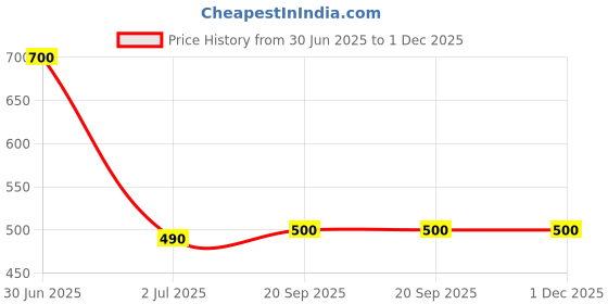 myntra.com Kalt Men Grey & Red Colourblocked T-shirt kalt Price History Graph from 30 Jun 2025 to 1 Dec 2025