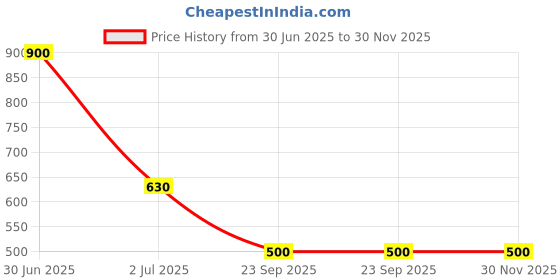 myntra.com Kalt Men Grey & Red Colourblocked T-shirt kalt Price History Graph from 30 Jun 2025 to 30 Nov 2025