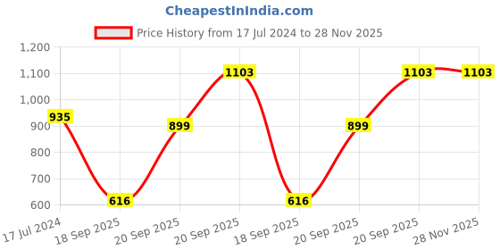 myntra.com Kalt Men Grey & White Colourblocked Hooded Sweatshirt kalt Price History Graph from 17 Jul 2024 to 27 Nov 2025