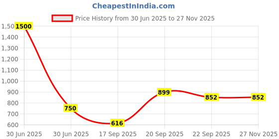 myntra.com Kalt Men Grey Colourblocked Hooded Sweatshirt kalt Price History Graph from 30 Jun 2025 to 24 Nov 2025