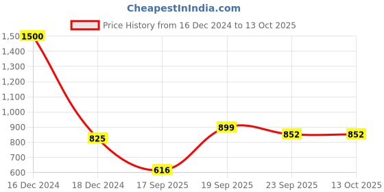 myntra.com Kalt Men Grey Colourblocked Sweatshirt kalt Price History Graph from 16 Dec 2024 to 13 Oct 2025