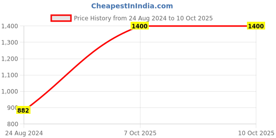 myntra.com Kalt Men Grey Melange Solid Thermal Set kalt Price History Graph from 24 Aug 2024 to 10 Oct 2025