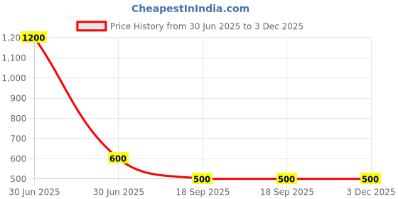 myntra.com Kalt Men Hooded Regular Fit T-shirt kalt Price History Graph from 30 Jun 2025 to 2 Dec 2025