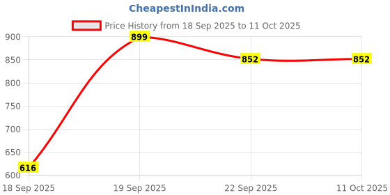 myntra.com Kalt Men HoodedFront-Open Sweatshirt kalt Price History Graph from 18 Sep 2025 to 11 Oct 2025