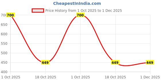 myntra.com Kalt Men Light Grey Solid Thermal Bottoms kalt Price History Graph from 1 Oct 2025 to 1 Dec 2025