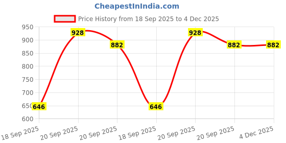 myntra.com Kalt Men Navy Blue & Grey Colourblocked Fleece Bomber Jacket kalt Price History Graph from 18 Sep 2025 to 4 Dec 2025
