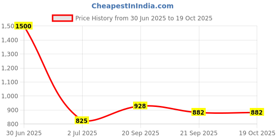 myntra.com Kalt Men Navy Blue & Red Colourblocked Bomber kalt Price History Graph from 30 Jun 2025 to 18 Oct 2025