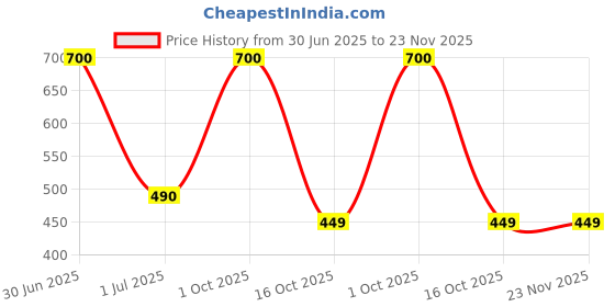 myntra.com Kalt Men Off-White Ribbed Thermal Bottom kalt Price History Graph from 30 Jun 2025 to 23 Nov 2025