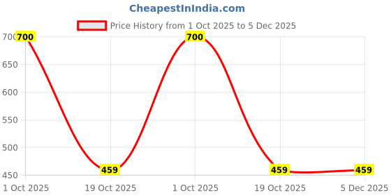 myntra.com Kalt Men Off-White Solid Thermal T-Shirt kalt Price History Graph from 1 Oct 2025 to 5 Dec 2025