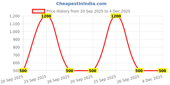 myntra.com Kalt Men Plus Size Black & Red Striped Polo Collar T-shirt kalt Price History Graph from 20 Sep 2025 to 3 Dec 2025