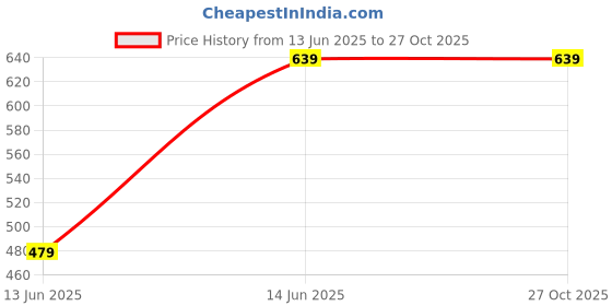 myntra.com Kalt Men Pockets T-shirt kalt Price History Graph from 13 Jun 2025 to 26 Oct 2025