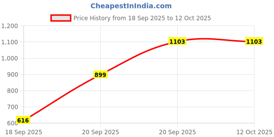myntra.com Kalt Men Red & Grey Colourblocked Fleece Sweatshirts kalt Price History Graph from 18 Sep 2025 to 12 Oct 2025