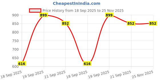 myntra.com Kalt Men Red Solid Hooded Sweatshirt kalt Price History Graph from 18 Sep 2025 to 24 Nov 2025