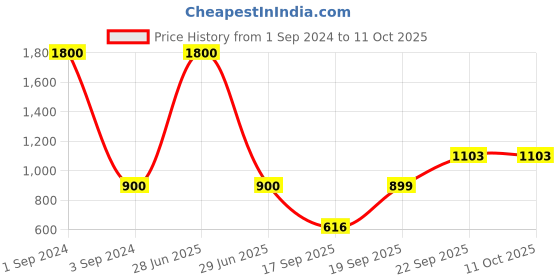 myntra.com Kalt Men Red Sweatshirt kalt Price History Graph from 1 Sep 2024 to 10 Oct 2025