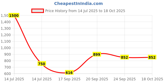 myntra.com Kalt Men Solid Hooded Sweatshirt kalt Price History Graph from 14 Jul 2025 to 16 Oct 2025