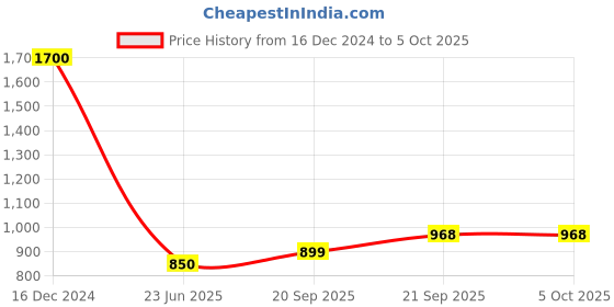 myntra.com Kalt Men Sweatshirt kalt Price History Graph from 16 Dec 2024 to 4 Oct 2025